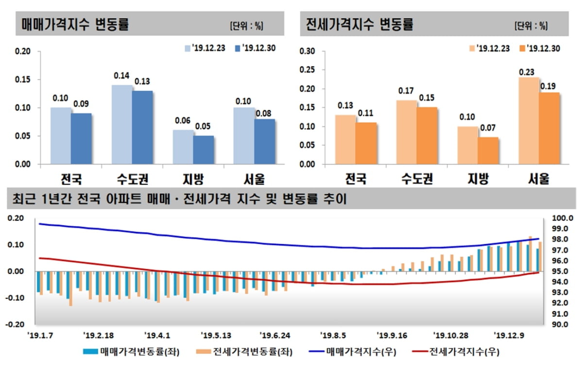 12·16대책 2주…서울 아파트 값 상승폭 축소