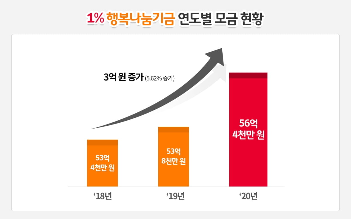SK이노, `1%행복나눔기금` 163억 조성..."회사 성장 원동력"