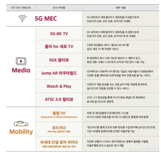 [CES2020] SKT, 5G 기반 미디어·모빌리티 시대 연다