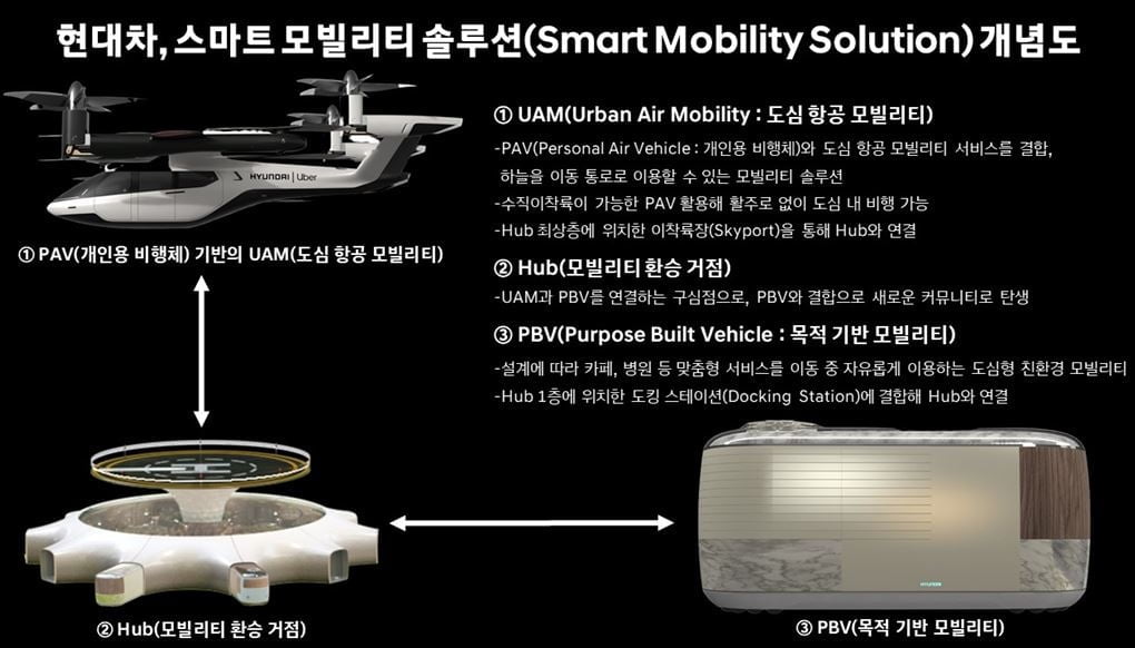 [CES2020] 현대차, `도심형 항공기` 포함한 미래 모빌리티 비전 공개