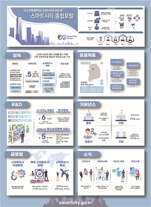 스마트시티 10년 노하우 한눈에…국토부 `스마트시티 종합포털` 구축