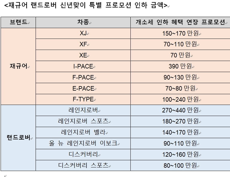 레인지로버 440만원 가격 인하...재규어·랜드로버 전모델 할인