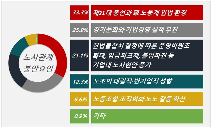 기업 65% "경자년 노사관계 지난해 보다 더 불안…총선·親노동법 불안요인"