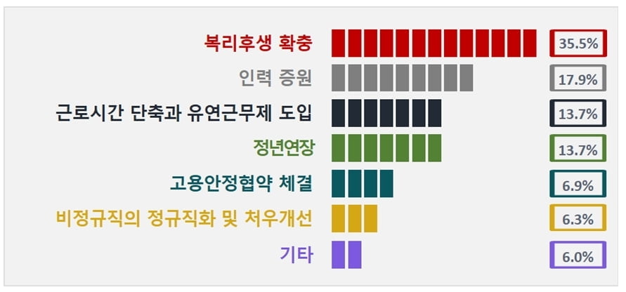 기업 65% "경자년 노사관계 지난해 보다 더 불안…총선·親노동법 불안요인"