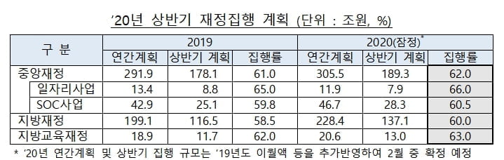 정부 "2020년 상반기 재정 조기집행 목표 62%…역대 최고수준"