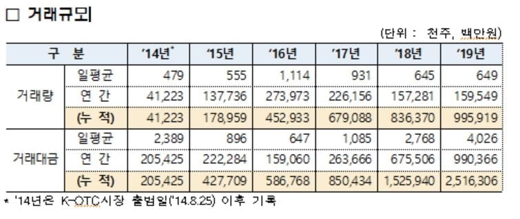 K-OTC, 지난해 거래대금 1조원 육박…전년비 46.6%↑