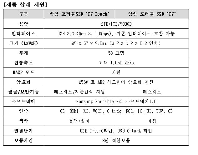 삼성, `포터블 SSD` 신제품 출시…"외장형 HDD 대비 성능 9.5배↑"