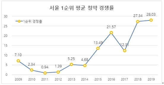 작년 서울 1순위 청약 경쟁률 28:1…통계 집계후 `최고치`