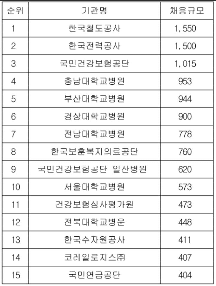 올해 공공기관 정규직 2만5,777명 모집...철도공사 1위