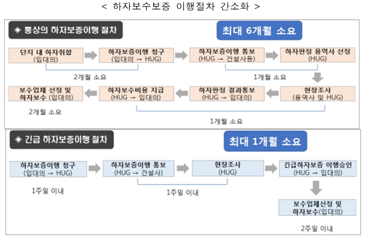 HUG, 하자보수보증 제도 간소화로 감사원 표창