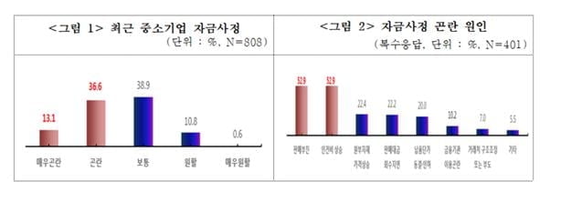 中企 절반 "설 자금사정 곤란"...평균 상여 62만원