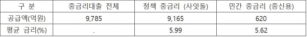 카카오뱅크, 작년 중금리대출 9,785억원