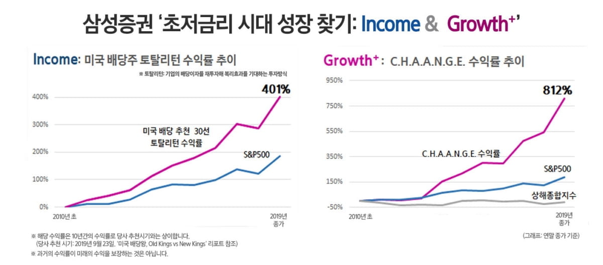 삼성증권 "올해 핵심투자 키워드 `인컴·성장+`"