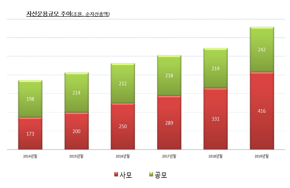 지난해 펀드 순자산 659조원...전년대비 21%↑