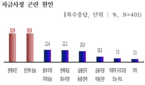 中企 절반 "설 자금사정 곤란"…27.9% "대책도 없다"