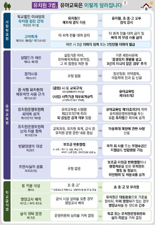 `유치원3법` 통과, `원비 빼돌려 명품백 사는 유치원장` 처벌 가능해진다