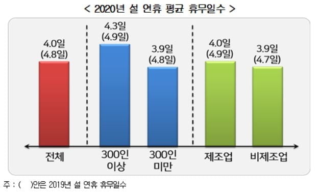 "올해 설 평균 휴무일수 4일...70% 설 경기 악화"