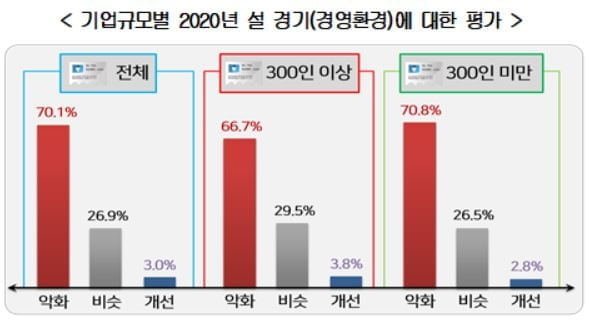 "올해 설 평균 휴무일수 4일...70% 설 경기 악화"