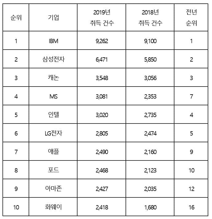 세계 특허 1위·美 기술특허 2위…주인공은 한국 기업