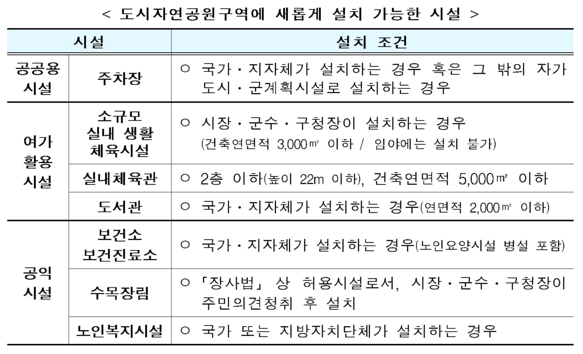 도시자연공원구역 행위제한 완화되고 매수청구 쉬워진다