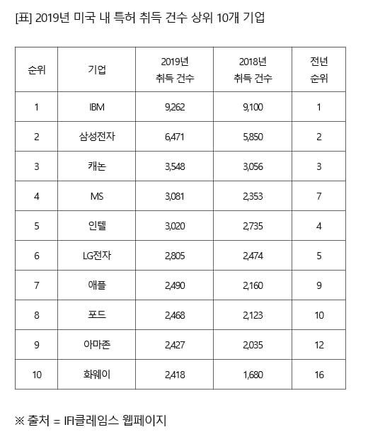 삼성전자, 14년째 미국 특허취득 2위…LG전자는 6위