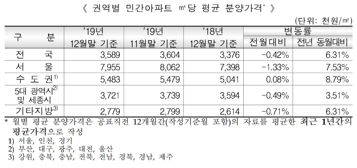 12월 전국 민간아파트 분양가 소폭 하락…서울 1.33%↓