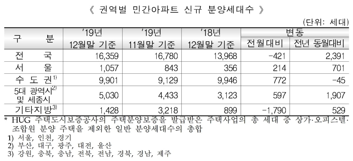 12월 전국 민간아파트 분양가 소폭 하락…서울 1.33%↓