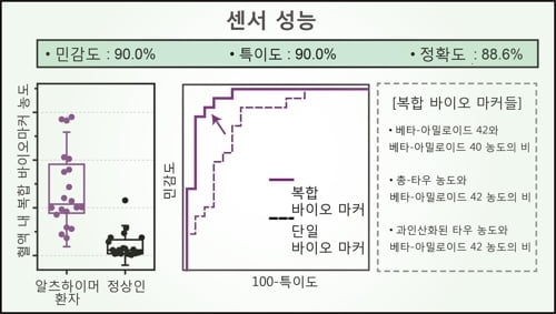 "피 한 방울로 알츠하이머 진단한다"…정확도 무려 88%