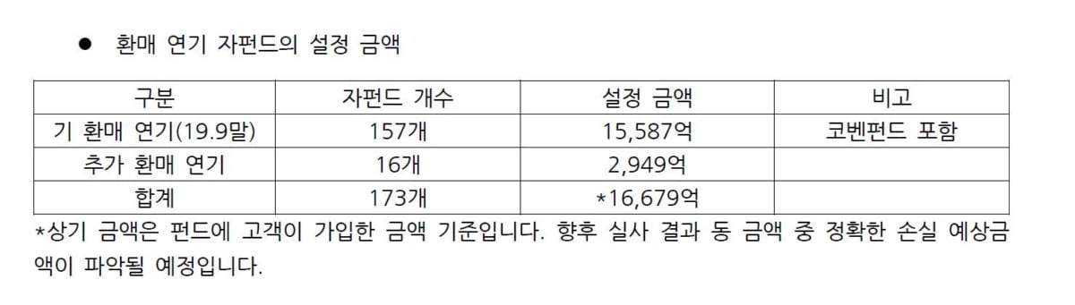 라임운용 “총 환매 연기 펀드 1.7조원…3월 상환계획 안내 예정”