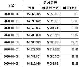 `바이코리아` 코스피 외국인 비중 최고치...집중 매수 1위는