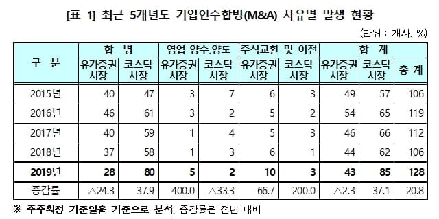 작년 상장사 M&A 128개사…전년비 20.8% 증가