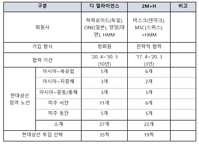 현대상선, 4월부터 세계 3대 해운동맹 합류…부활 `신호탄`