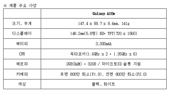 "내 자녀의 첫번째 스마트폰"…삼성, 얇고 가벼운 `갤럭시 A10e` 출시