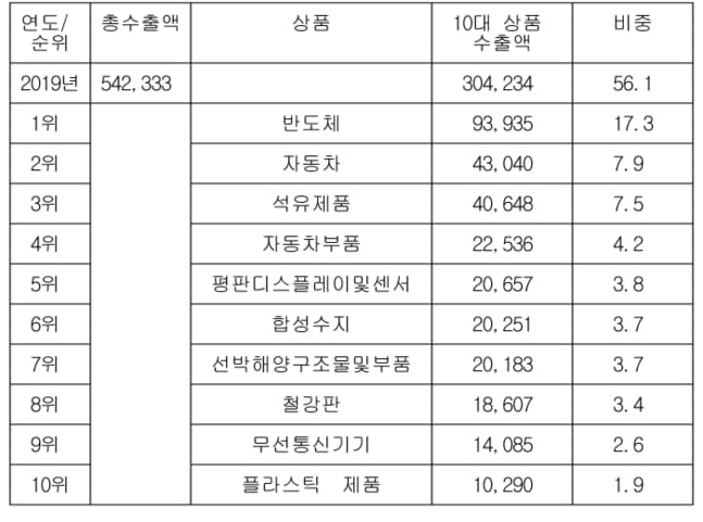 비중 낮아져도 한국 수출 1위는 반도체...자동차 2위 탈환