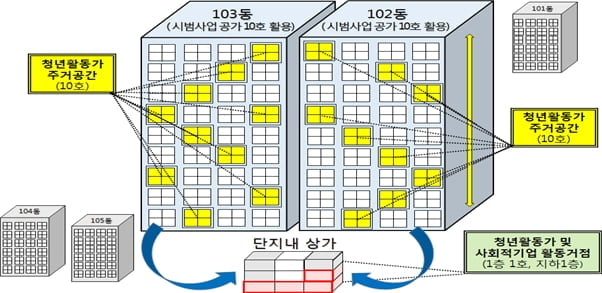 ▲LH 영구임대단지 공동체 활성화 사업모델 개념도(광주각화). 자료=LH.