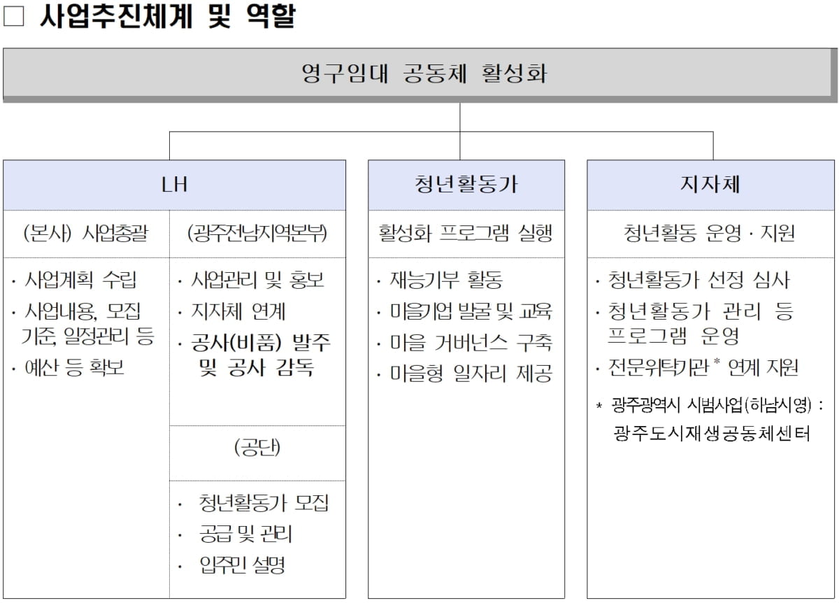 LH, 청년 활동가와 임대주택 공동체 활성화 앞장