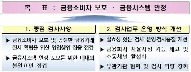 금감원, 올해 금융회사 영업행위 집중 점검한다