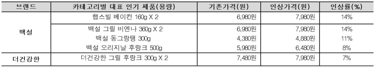 CJ제일제당, 햄·소시지 26개 품목 가격 인상…평균 9.7%