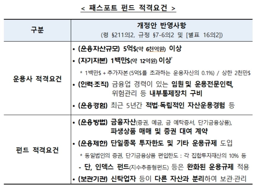 아시아펀드 패스포트 5월 시행…개정안 입법예고