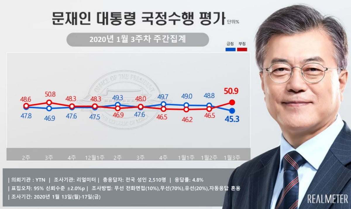 문 대통령 부정평가 50% 넘어…30대 지지층 이탈