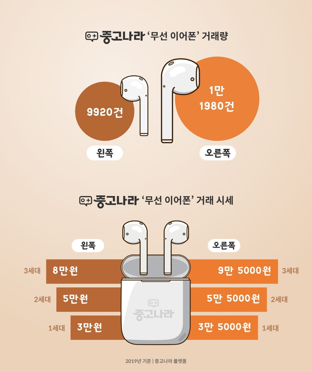 에어팟, `오른쪽` 더 많이 잃어버린다…왜?