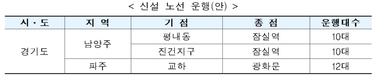 경기북부 M버스 3개 노선 신설…남양주 2노선, 파주 1노선