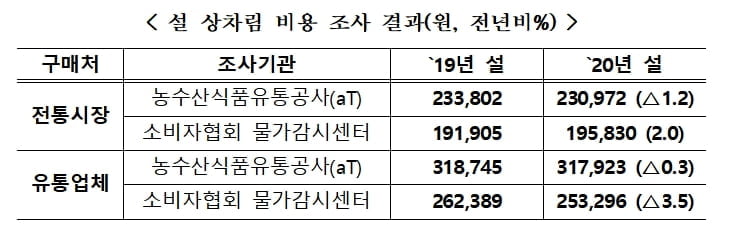 전통시장 vs 유통업체… 설 상차림 비용 어디가 더 저렴할까?