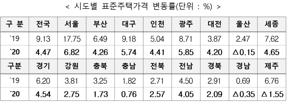 서울 단독주택 공시가격 6.82%↑…"9억 이상 공시가 현실화"