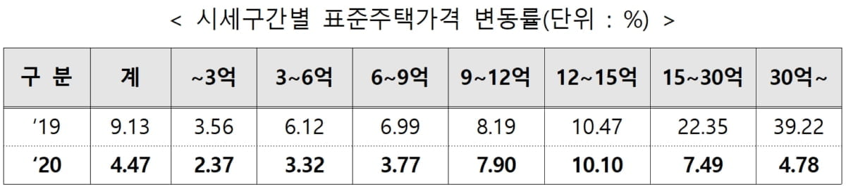 서울 단독주택 공시가격 6.82%↑…"9억 이상 공시가 현실화"