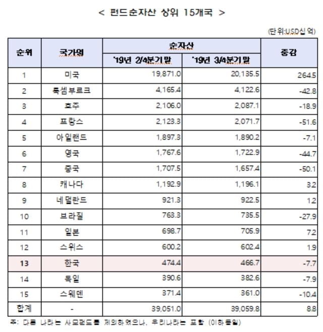 지난해 3분기 세계펀드 순자산 41.1조弗…소폭 감소