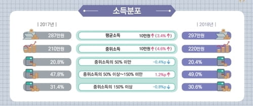 평균 월급 297만원…남성이 여성의 1.5배 많아