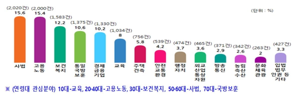 靑, 국민의견 2만여건 답변…`검찰개혁` 최다 언급