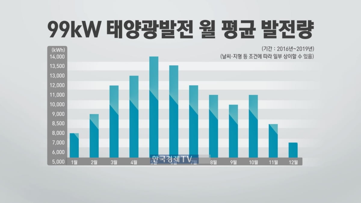 매달 170만 원 `따박따박`...태양광 사업으로 투잡 가능할까?