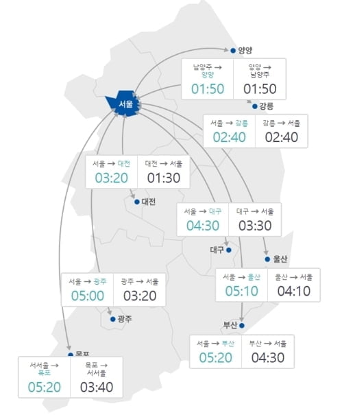 귀성길 고속도로 정체 지속…서울→부산 5시간 20분